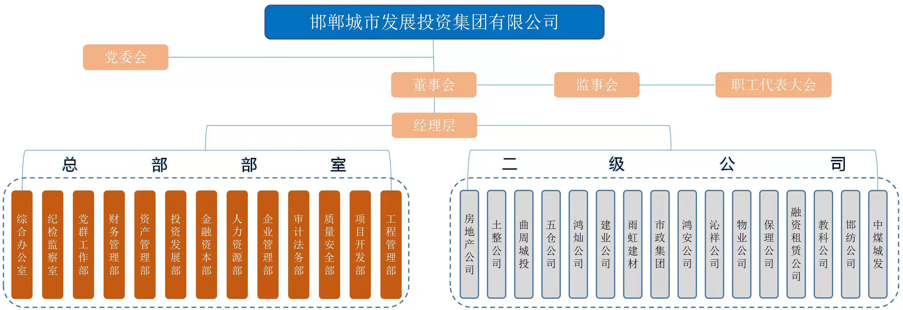  组织结构 